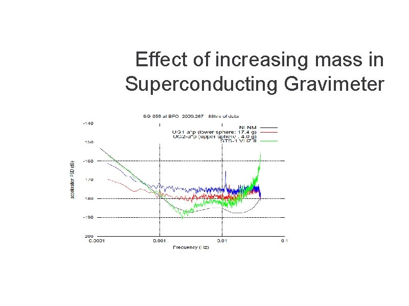 Effect of increasing mass in Superconducting Gravimeter 