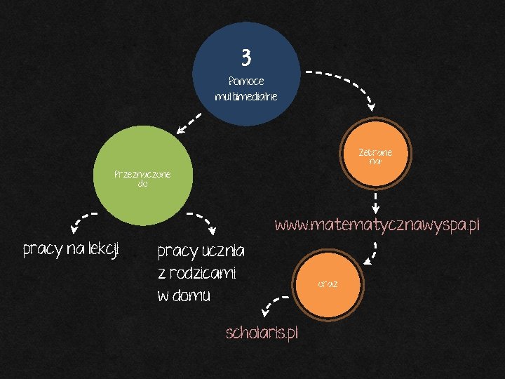 3 Pomoce multimedialne Zebrane na: Przeznaczone do www. matematycznawyspa. pl pracy na lekcji pracy