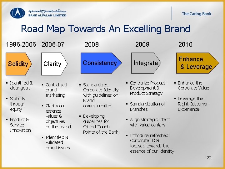 Road Map Towards An Excelling Brand 1996 -2006 -07 2008 2009 Solidity Consistency Integrate