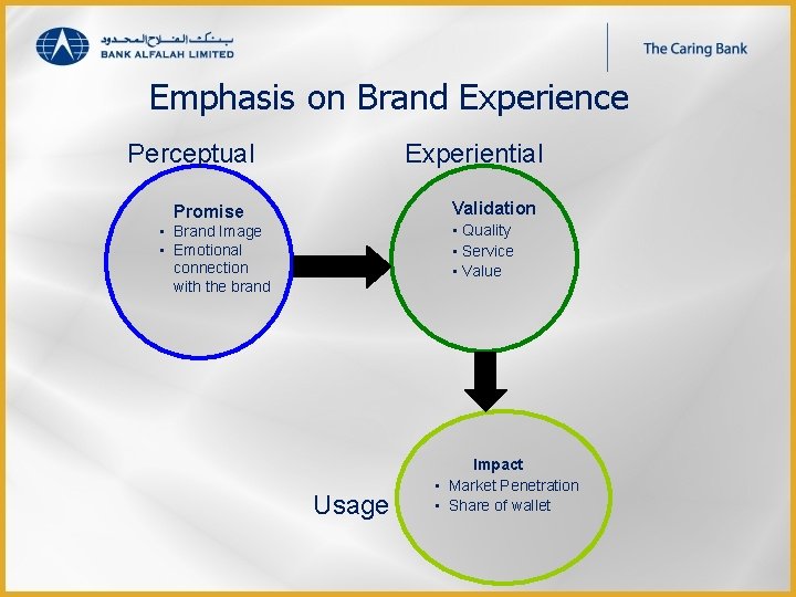 Emphasis on Brand Experience Perceptual Experiential Validation Promise • Quality • Service • Value