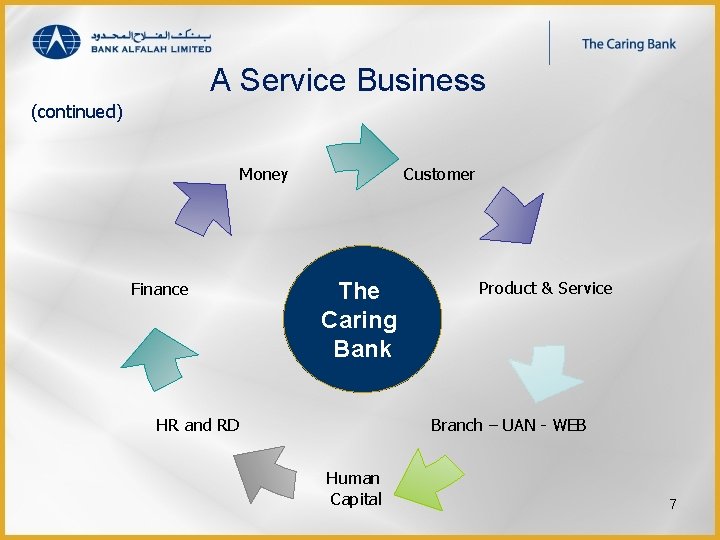 A Service Business (continued) Customer Money Finance The Caring Bank Product & Service Branch