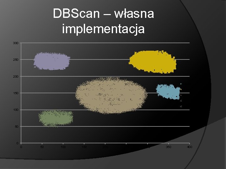 DBScan – własna implementacja 300 250 200 Series 1 Series 2 150 Series 3