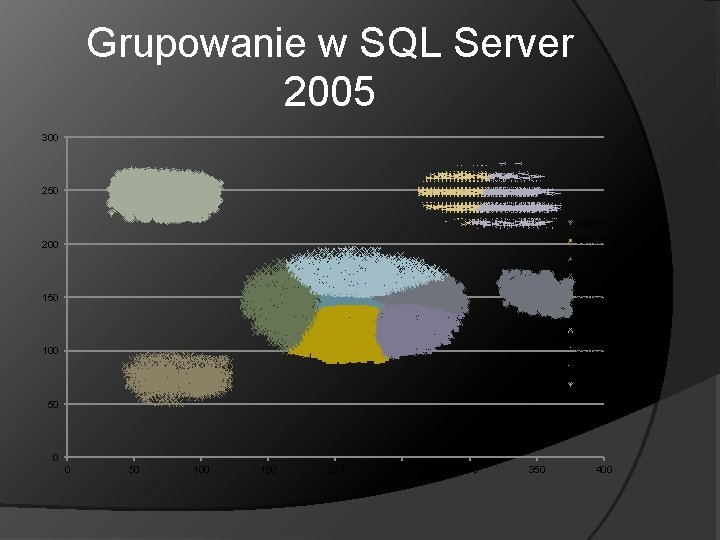 Grupowanie w SQL Server 2005 300 250 Series 1 Series 2 200 Series 3