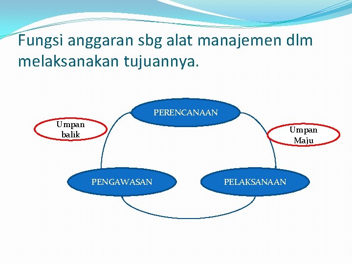 Fungsi anggaran sbg alat manajemen dlm melaksanakan tujuannya. PERENCANAAN Umpan balik Umpan Maju PENGAWASAN