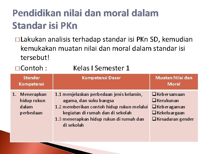 Pendidikan nilai dan moral dalam Standar isi PKn � Lakukan analisis terhadap standar isi