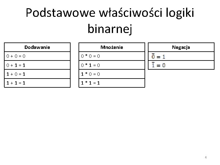 Podstawowe właściwości logiki binarnej Dodawanie Mnożenie 0+0=0 0*0=0 0+1=1 0*1=0 1+0=1 1*0=0 1+1=1 1*1=1