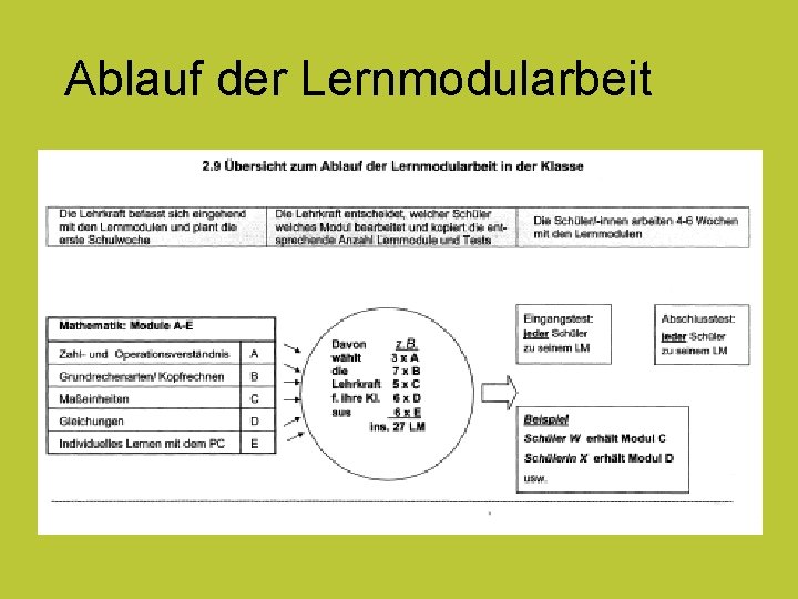 Ablauf der Lernmodularbeit 
