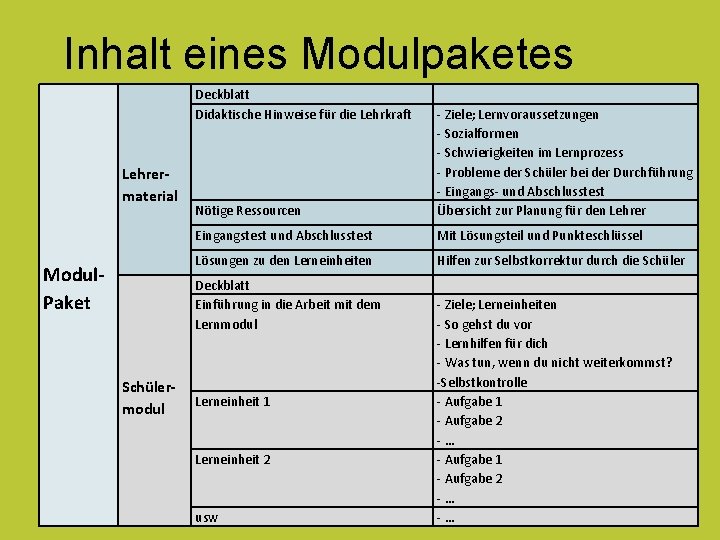 Inhalt eines Modulpaketes Deckblatt Didaktische Hinweise für die Lehrkraft Lehrermaterial Modul. Paket Nötige Ressourcen