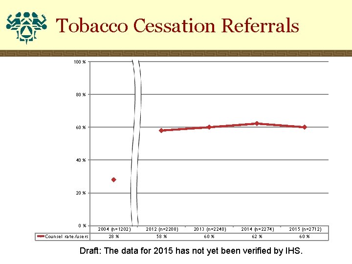 Tobacco Cessation Referrals 100 % 80 % 60 % 40 % 20 % 0%