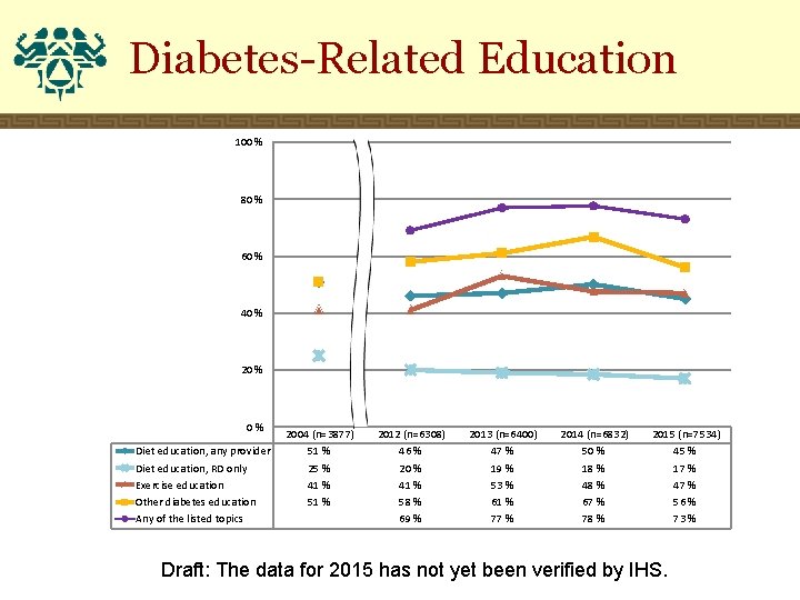 Diabetes-Related Education 100 % 80 % 60 % 40 % 20 % 0% Diet