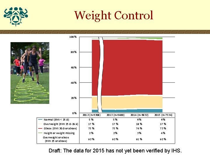 Weight Control 100 % 80 % 60 % 40 % 20 % 0% Normal
