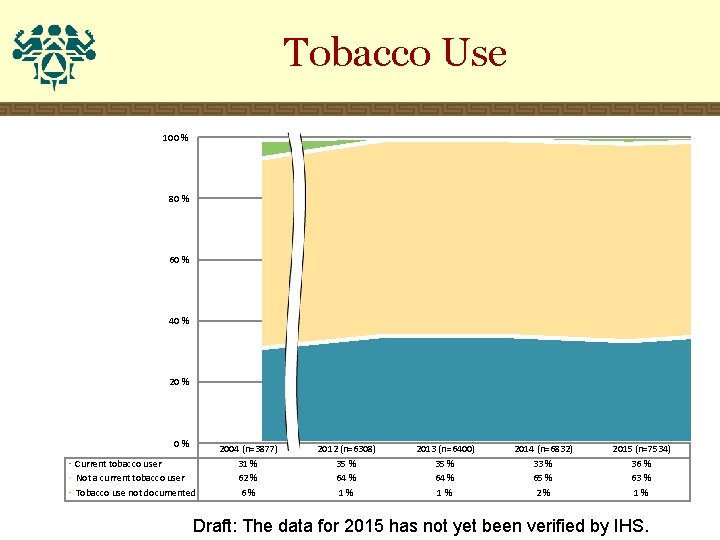 Tobacco Use 100 % 80 % 60 % 40 % 20 % 0% Current