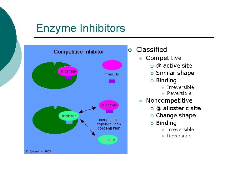 Enzyme Inhibitors ¡ Classified l Competitive ¡ ¡ ¡ @ active site Similar shape