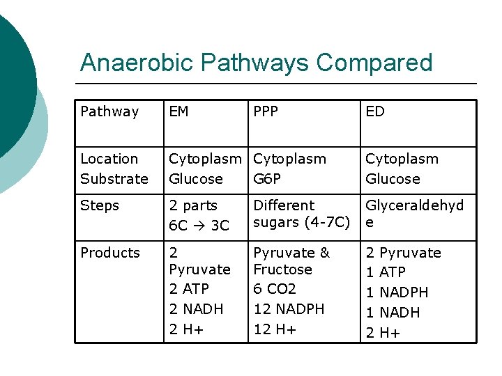 Anaerobic Pathways Compared Pathway EM PPP ED Location Substrate Cytoplasm Glucose G 6 P