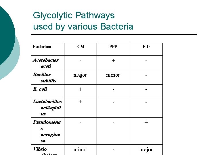 Glycolytic Pathways used by various Bacteria Bacterium E-M PPP E-D Acetobacter aceti - +