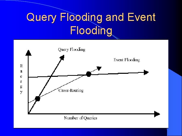 Query Flooding and Event Flooding 