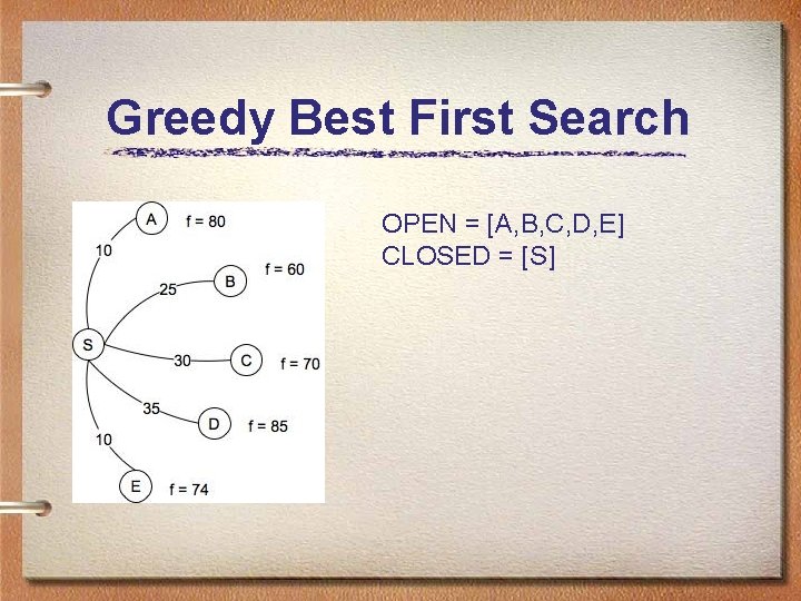 Greedy Best First Search OPEN = [A, B, C, D, E] CLOSED = [S]