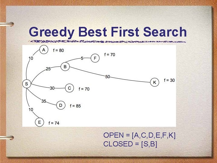 Greedy Best First Search OPEN = [A, C, D, E, F, K] CLOSED =
