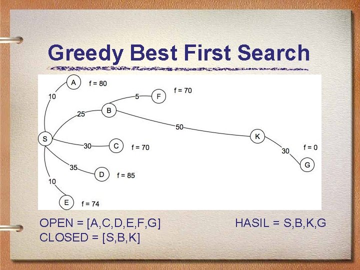 Greedy Best First Search OPEN = [A, C, D, E, F, G] CLOSED =