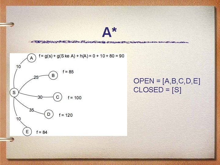 A* OPEN = [A, B, C, D, E] CLOSED = [S] 
