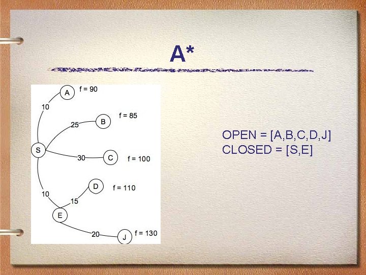 A* OPEN = [A, B, C, D, J] CLOSED = [S, E] 