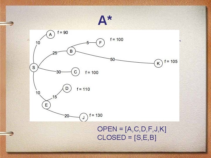 A* OPEN = [A, C, D, F, J, K] CLOSED = [S, E, B]