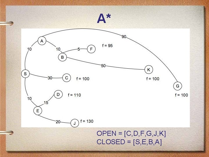 A* OPEN = [C, D, F, G, J, K] CLOSED = [S, E, B,