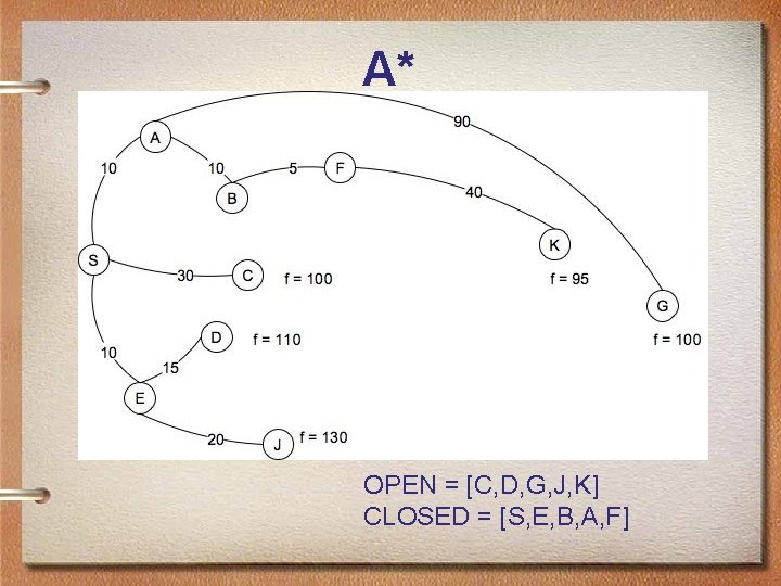 A* OPEN = [C, D, G, J, K] CLOSED = [S, E, B, A,