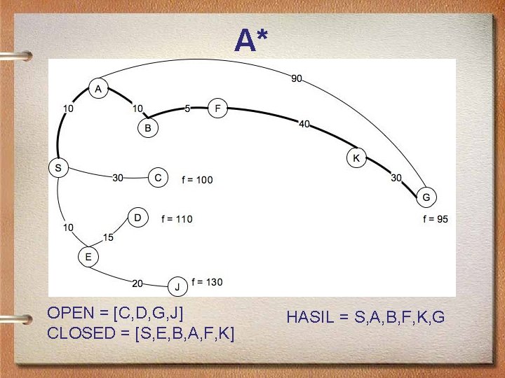 A* OPEN = [C, D, G, J] CLOSED = [S, E, B, A, F,