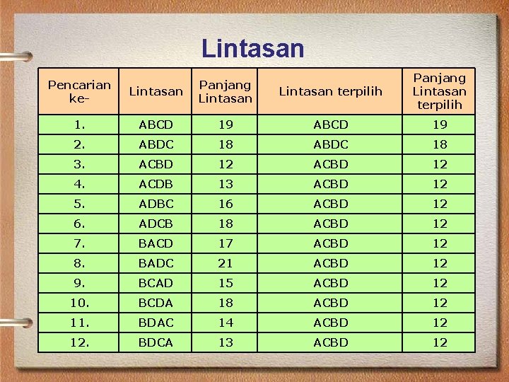 Lintasan Panjang Lintasan terpilih 1. ABCD 19 2. ABDC 18 3. ACBD 12 4.
