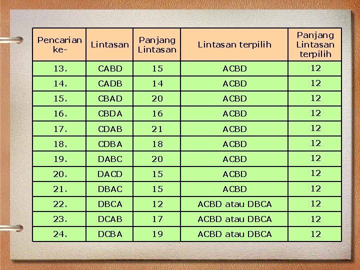 Lintasan Panjang Lintasan terpilih 13. CABD 15 ACBD 12 14. CADB 14 ACBD 12