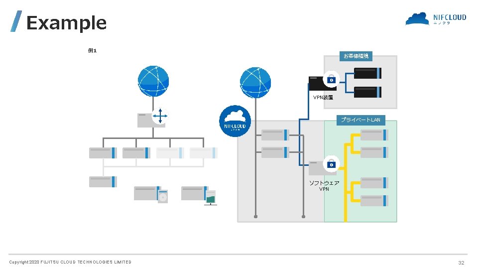 Example 例1 お客様環境 VPN装置 プライベートLAN ソフトウェア VPN Copyright 2020 FUJITSU CLOUD TECHNOLOGIES LIMITED 32 Example 例1 お客様環境 VPN装置 プライベートLAN ソフトウェア VPN Copyright 2020 FUJITSU CLOUD TECHNOLOGIES LIMITED 32