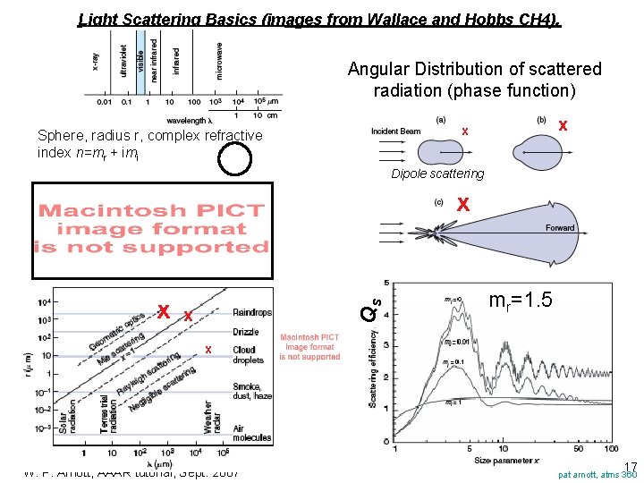 Light Scattering Basics (images from Wallace and Hobbs CH 4). Angular Distribution of scattered