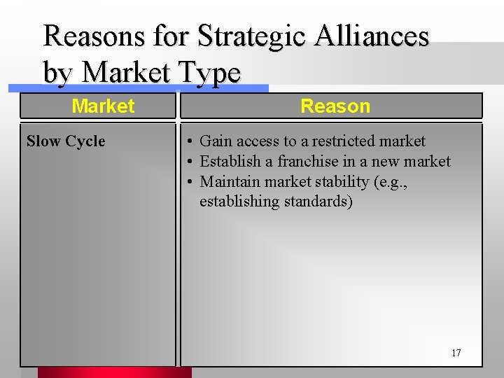 Reasons for Strategic Alliances by Market Type Market Slow Cycle Reason • Gain access