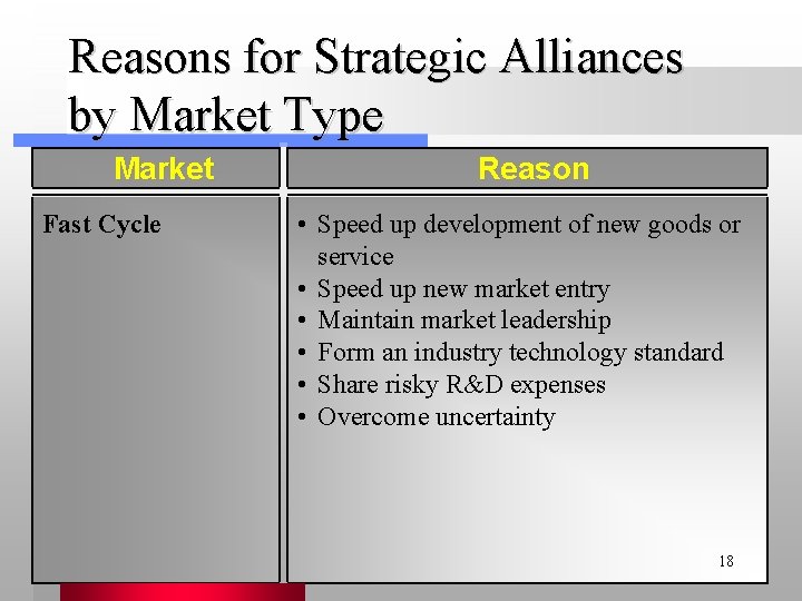 Reasons for Strategic Alliances by Market Type Market Fast Cycle Reason • Speed up