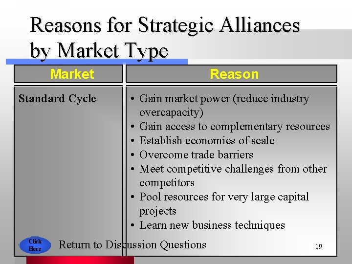 Reasons for Strategic Alliances by Market Type Market Standard Cycle Click Here Reason •