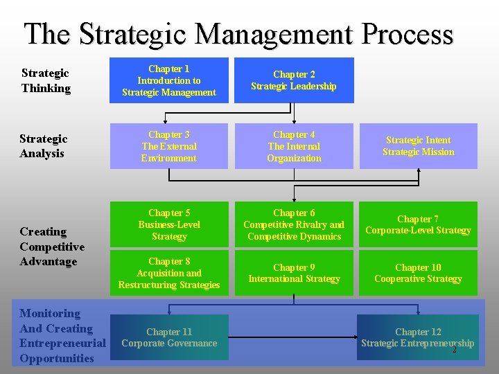 The Strategic Management Process Strategic Thinking Chapter 1 Introduction to Strategic Management Chapter 2