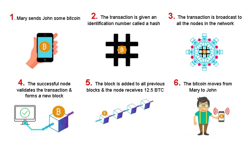 1. Mary sends John some bitcoin 2. The transaction is given an 3. The