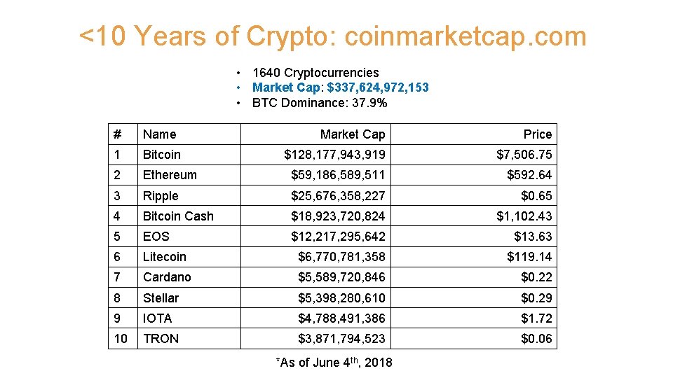 <10 Years of Crypto: coinmarketcap. com • 1640 Cryptocurrencies • Market Cap: $337, 624,