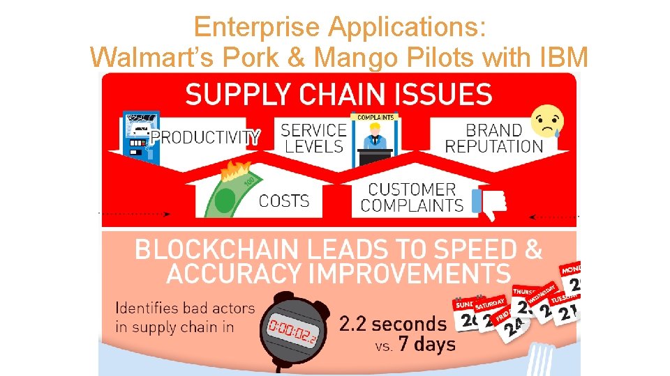 Enterprise Applications: Walmart’s Pork & Mango Pilots with IBM 