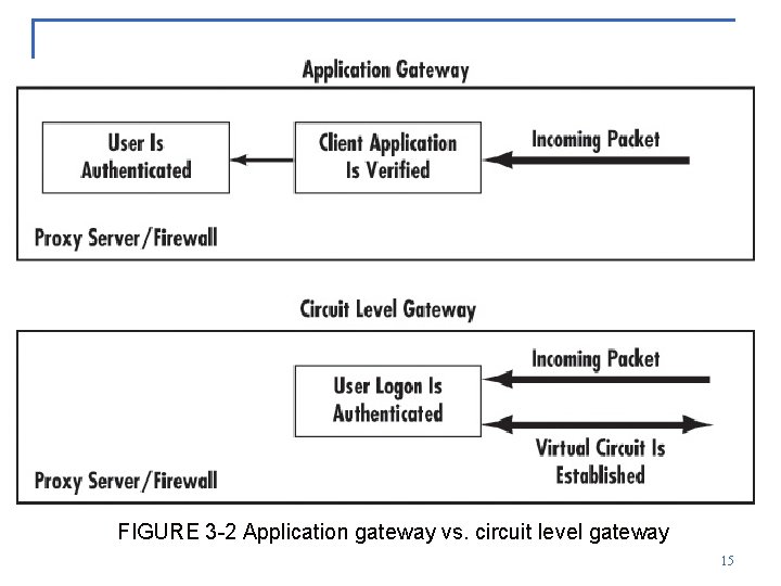 FIGURE 3 -2 Application gateway vs. circuit level gateway 15 