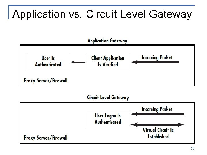 Application vs. Circuit Level Gateway 18 