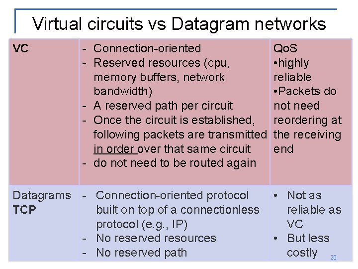 Virtual circuits vs Datagram networks VC - Connection-oriented - Reserved resources (cpu, memory buffers,