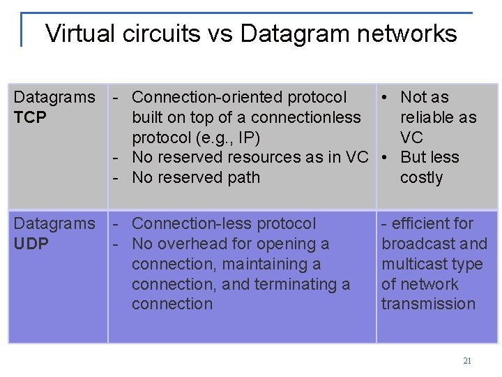 Virtual circuits vs Datagram networks Datagrams TCP - Connection-oriented protocol • Not as built