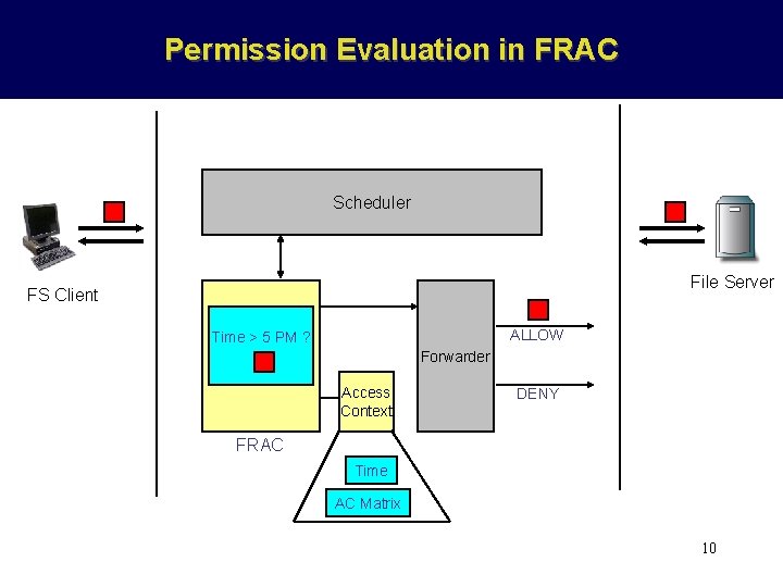 Permission Evaluation in FRAC Scheduler File Server FS Client ALLOW Time > 5 PM