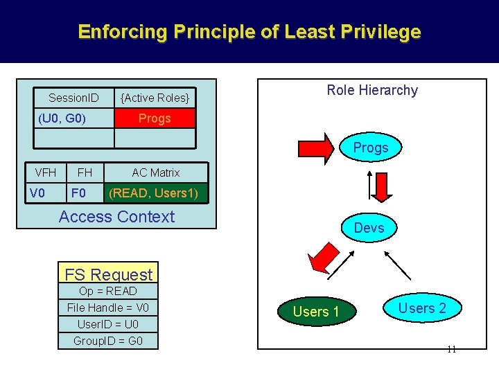 Enforcing Principle of Least Privilege Session. ID (U 0, G 0) {Active Roles} Role