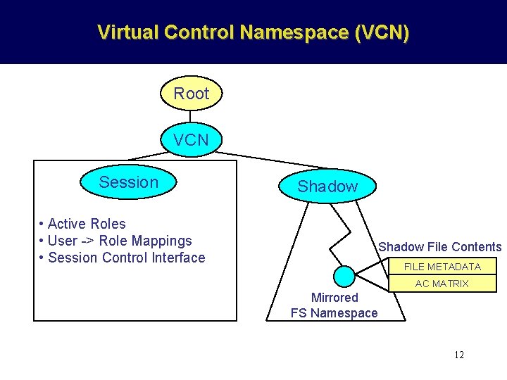 Virtual Control Namespace (VCN) Root VCN Session • Active Roles • User -> Role