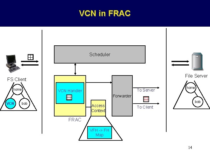 VCN in FRAC Scheduler File Server FS Client home To Server VCN Handler home
