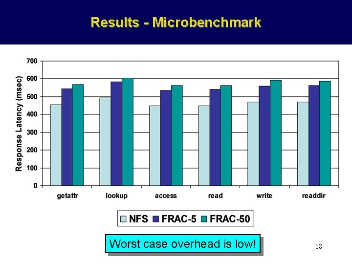 Results - Microbenchmark Worst case overhead is low! 18 