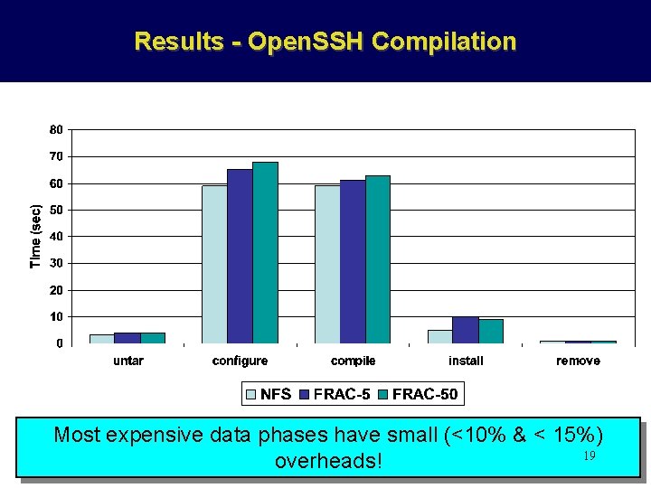 Results - Open. SSH Compilation Most expensive data phases have small (<10% & <